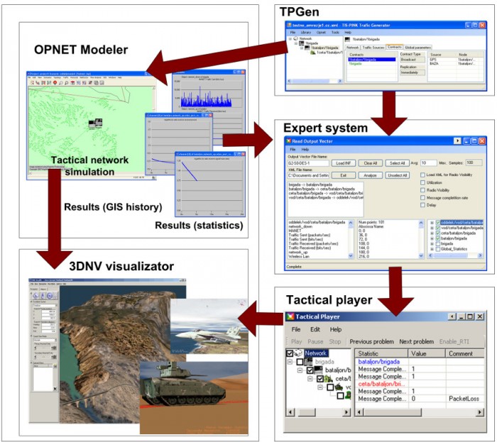 Modeling of Command and Control information systems